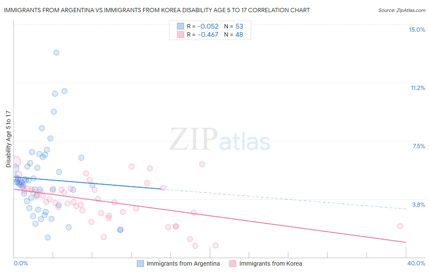 Immigrants from Argentina vs Immigrants from Korea Disability Age 5 to 17