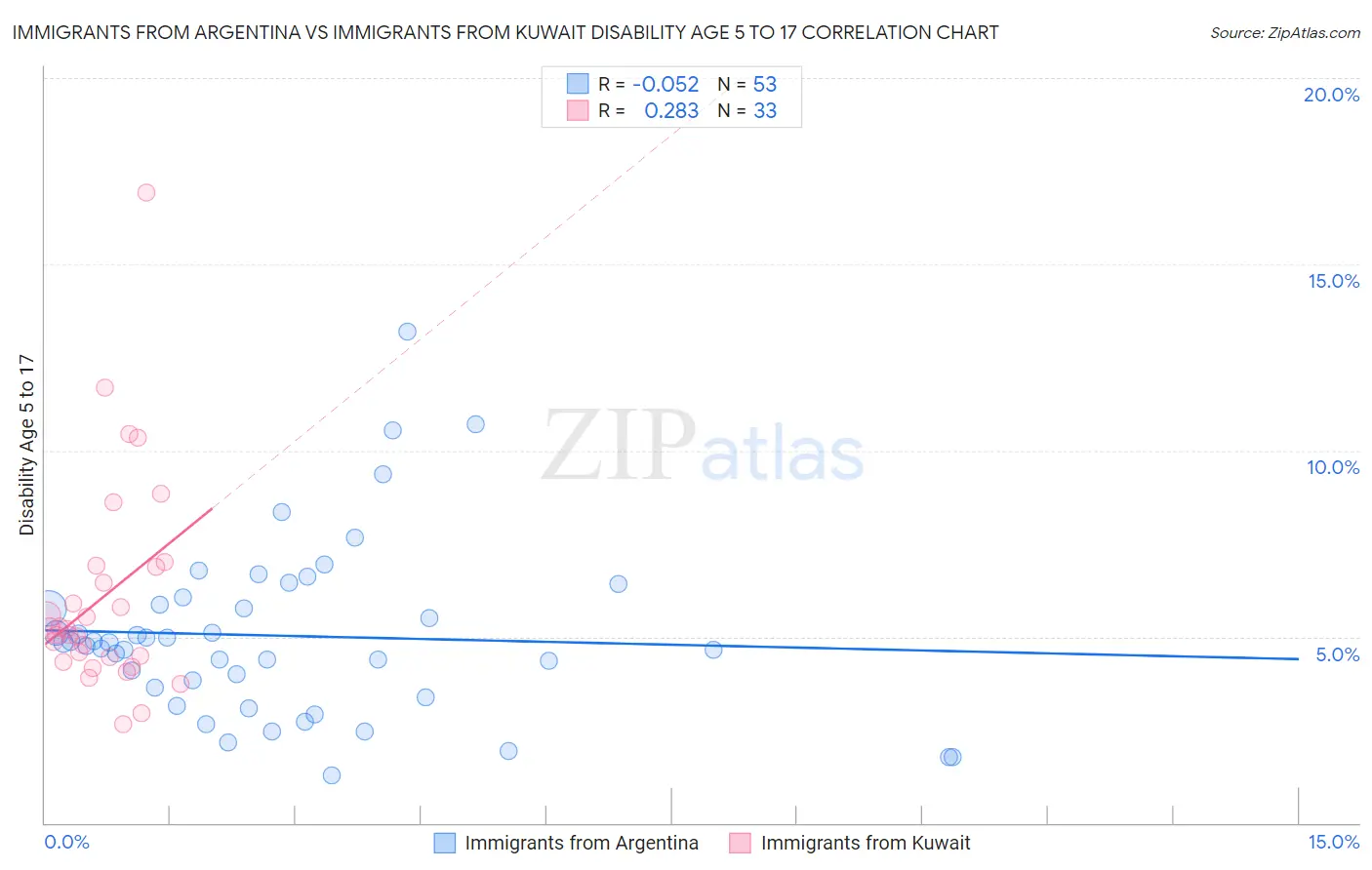 Immigrants from Argentina vs Immigrants from Kuwait Disability Age 5 to 17