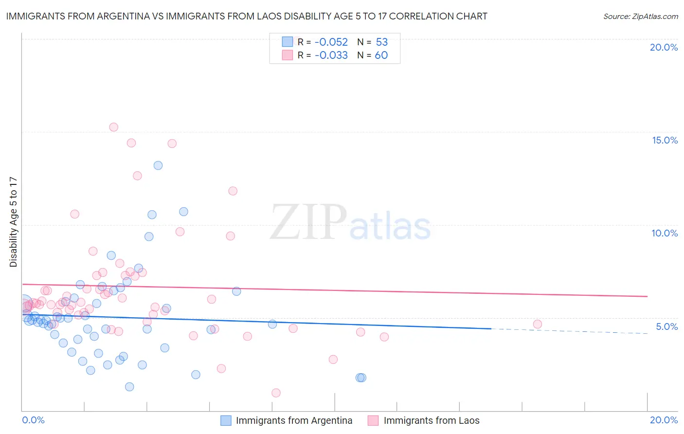 Immigrants from Argentina vs Immigrants from Laos Disability Age 5 to 17
