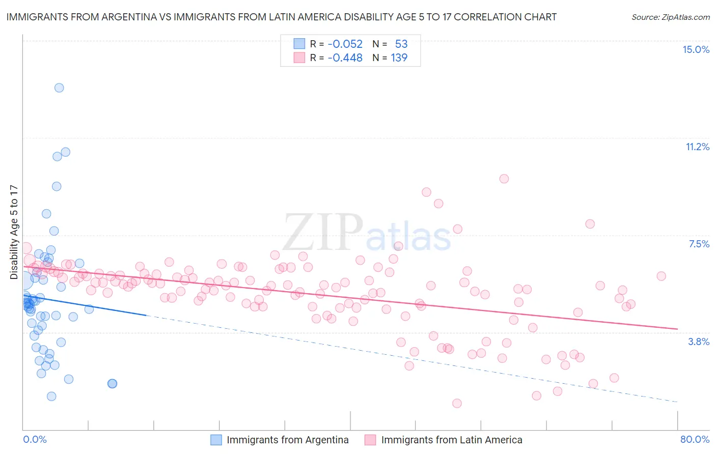 Immigrants from Argentina vs Immigrants from Latin America Disability Age 5 to 17