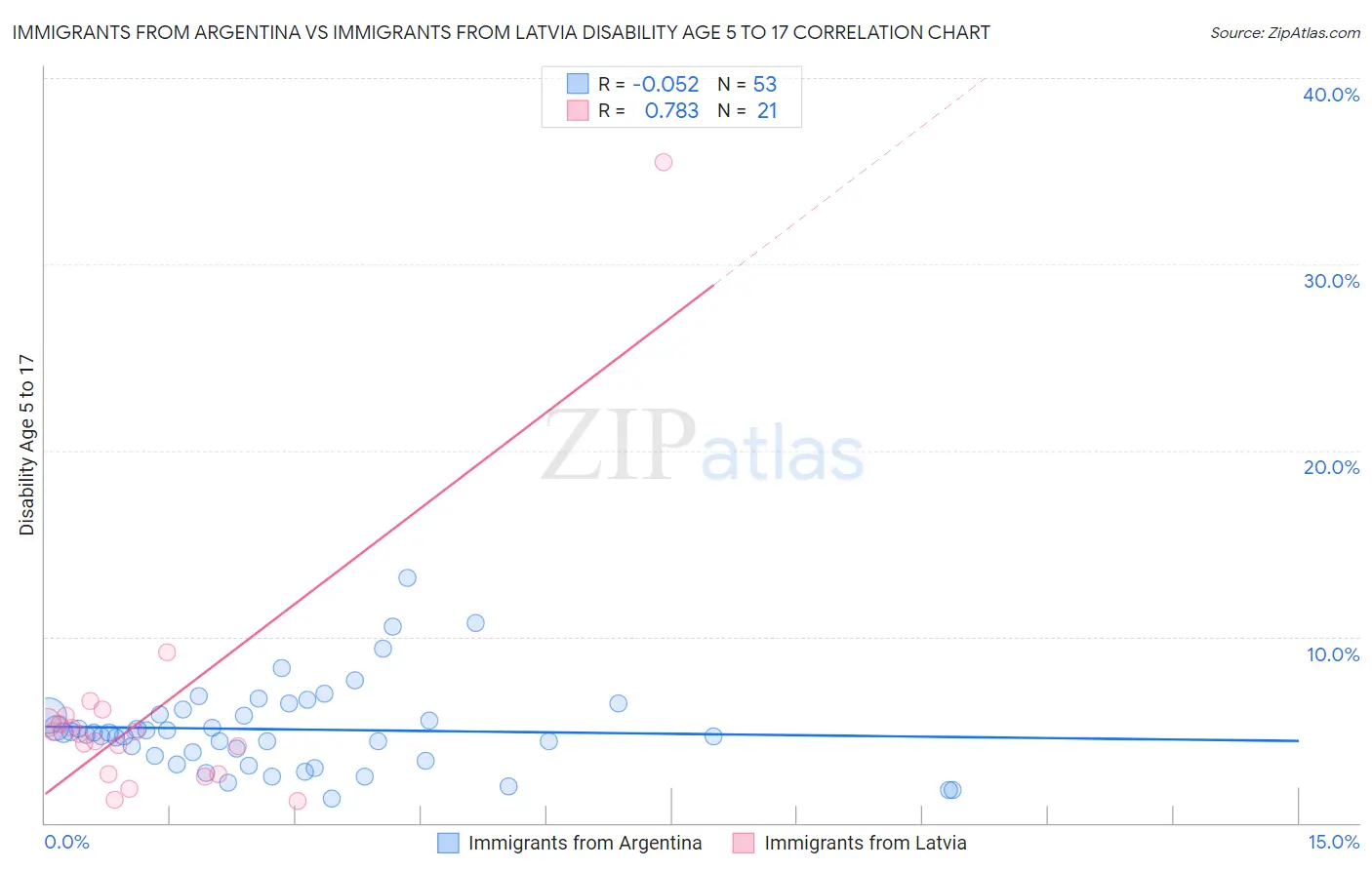 Immigrants from Argentina vs Immigrants from Latvia Disability Age 5 to 17
