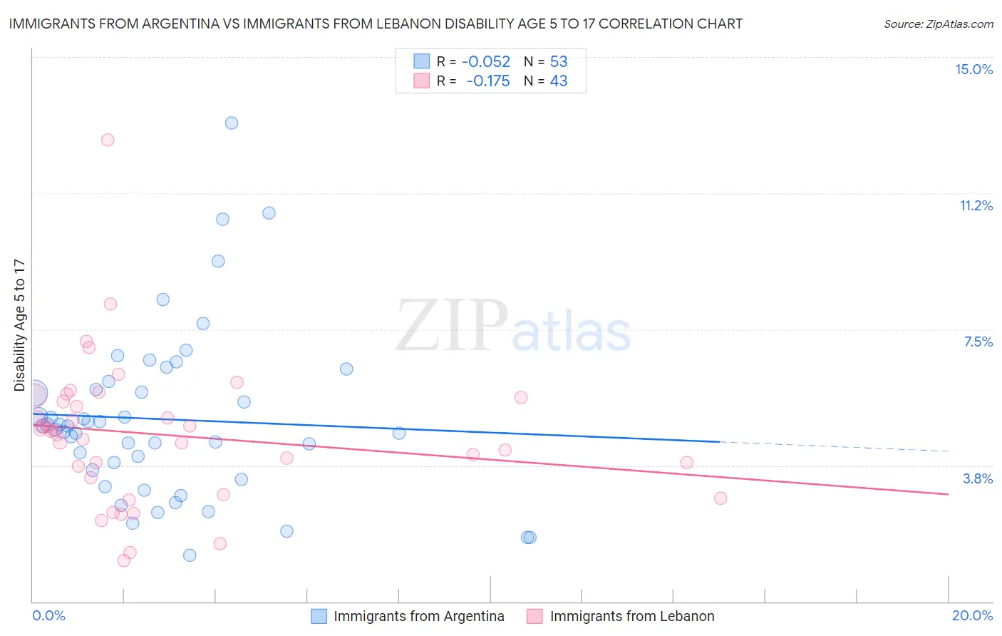 Immigrants from Argentina vs Immigrants from Lebanon Disability Age 5 to 17