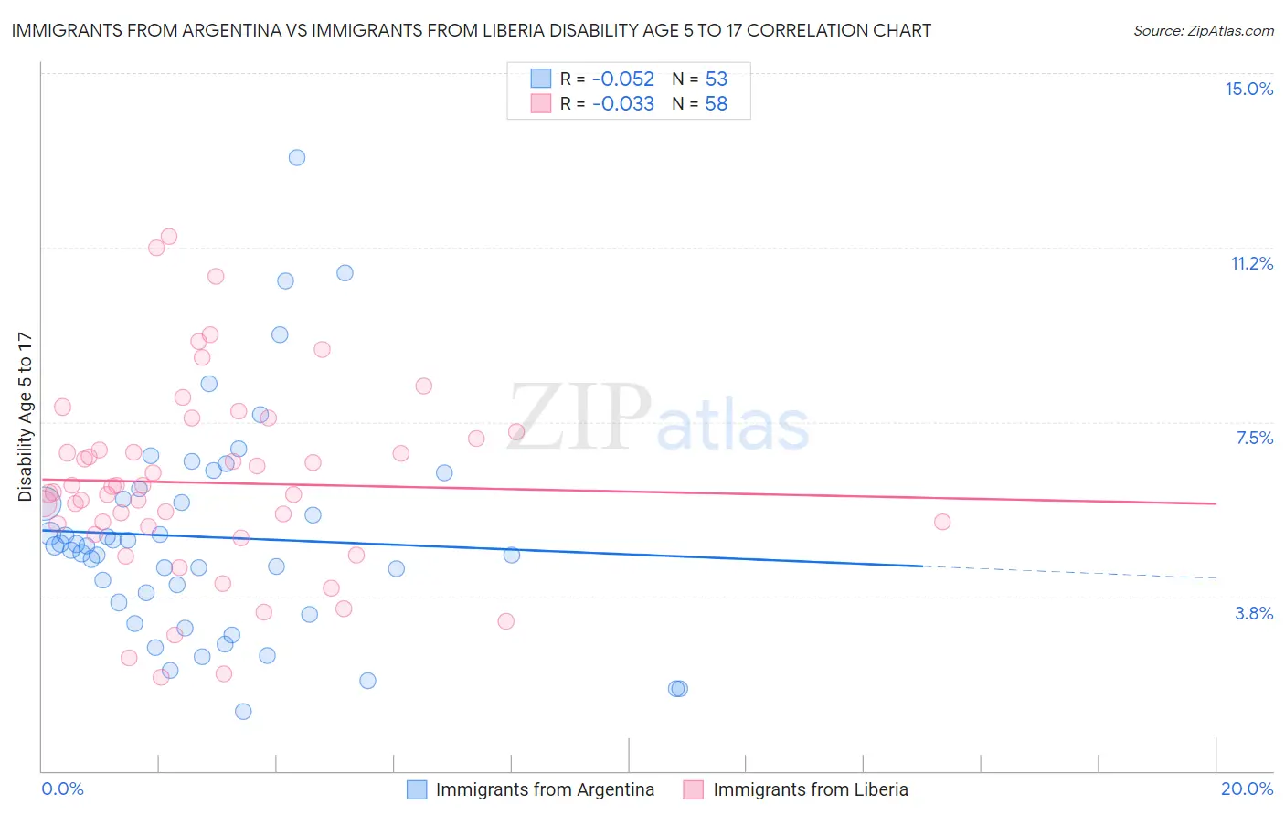Immigrants from Argentina vs Immigrants from Liberia Disability Age 5 to 17
