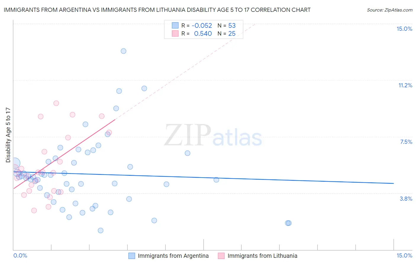 Immigrants from Argentina vs Immigrants from Lithuania Disability Age 5 to 17