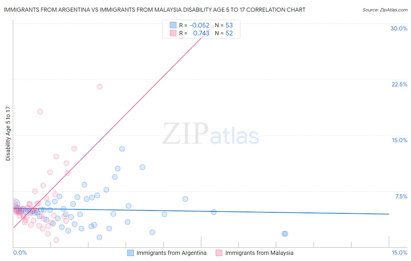 Immigrants from Argentina vs Immigrants from Malaysia Disability Age 5 to 17