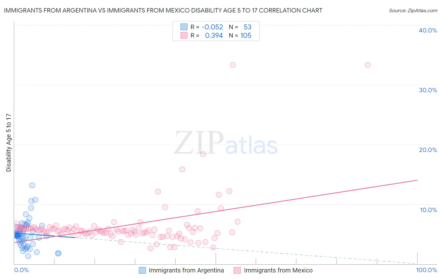 Immigrants from Argentina vs Immigrants from Mexico Disability Age 5 to 17