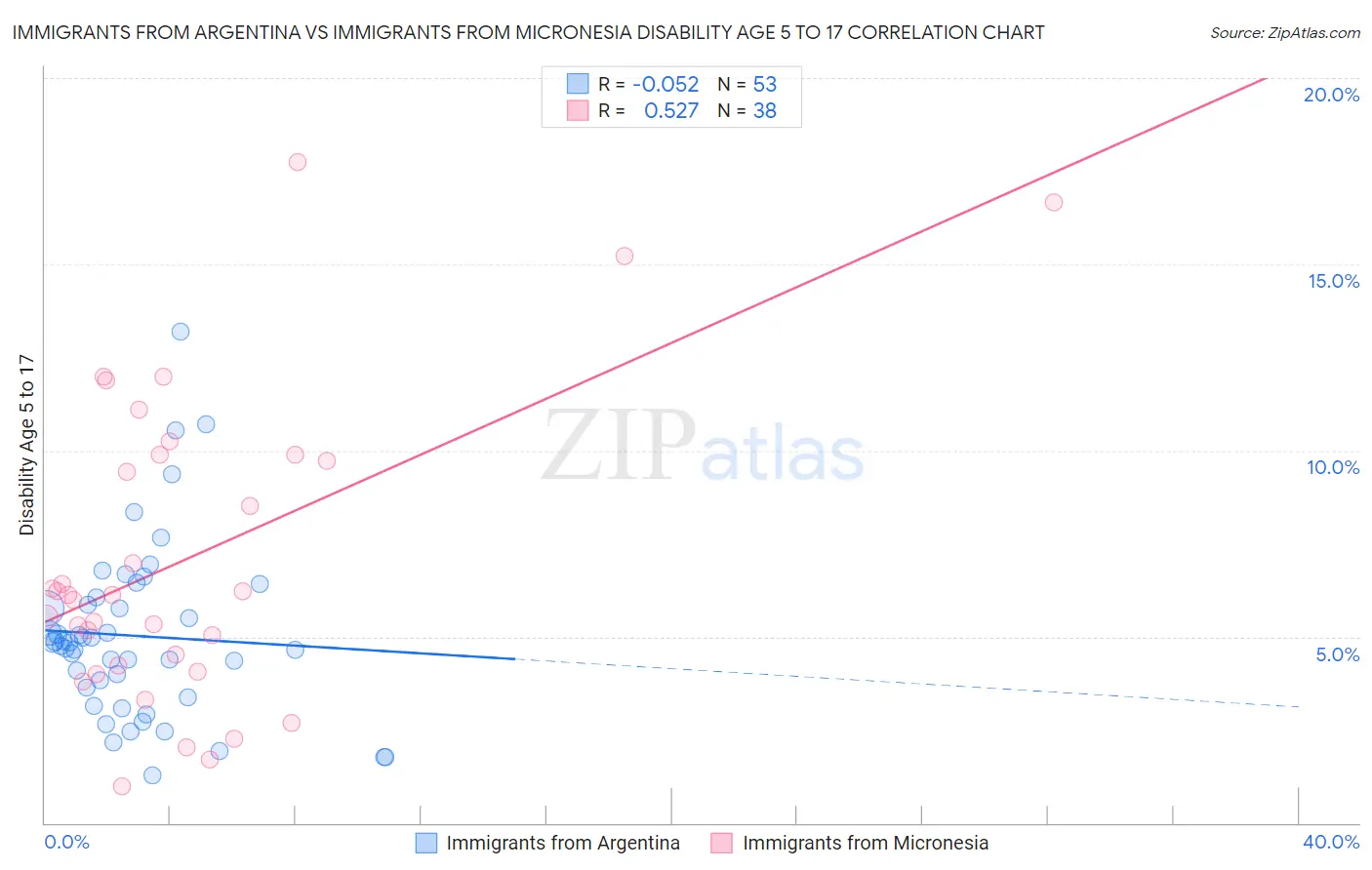Immigrants from Argentina vs Immigrants from Micronesia Disability Age 5 to 17
