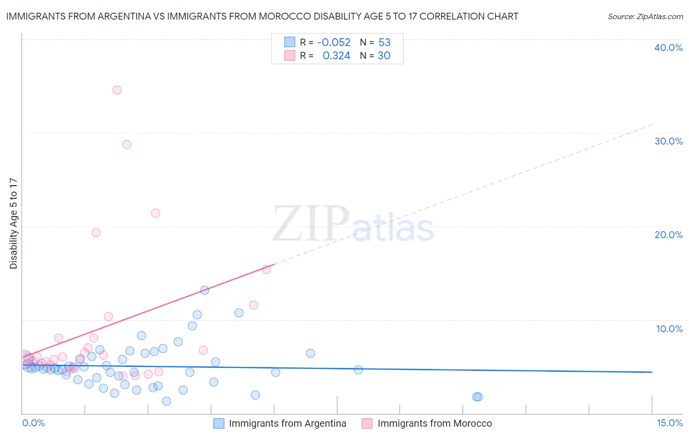Immigrants from Argentina vs Immigrants from Morocco Disability Age 5 to 17