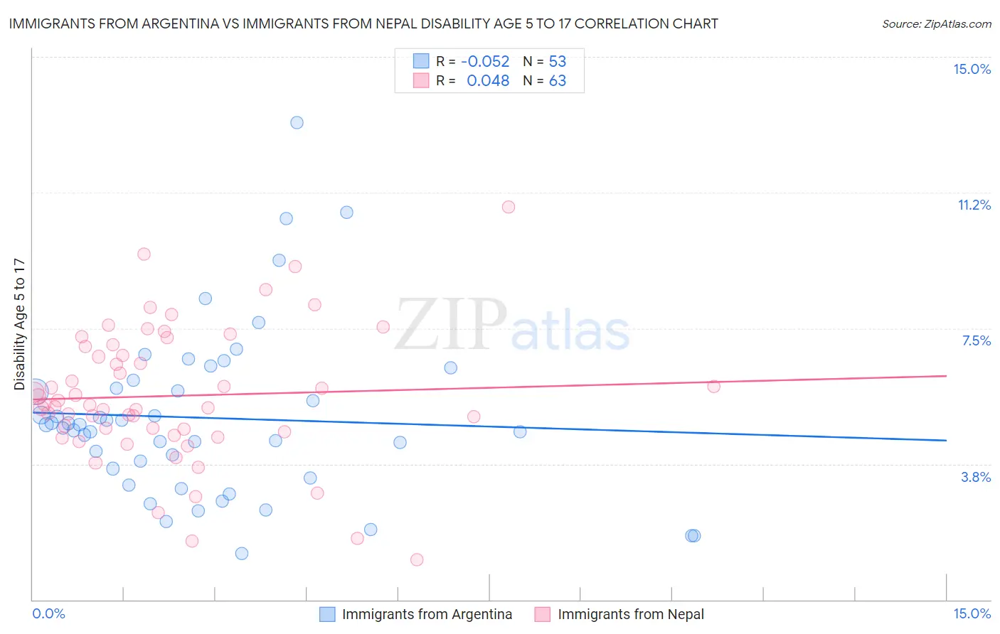 Immigrants from Argentina vs Immigrants from Nepal Disability Age 5 to 17
