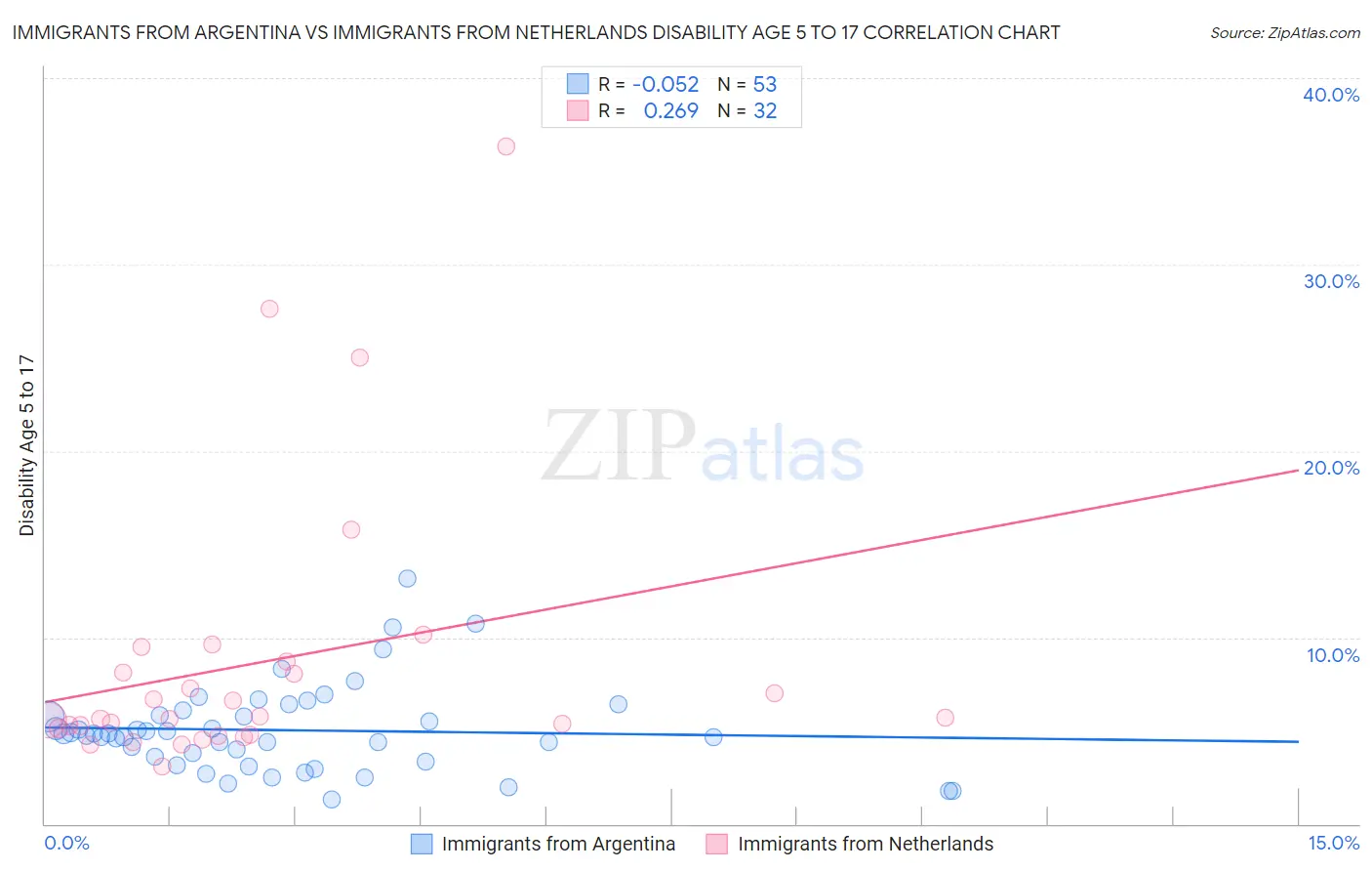 Immigrants from Argentina vs Immigrants from Netherlands Disability Age 5 to 17