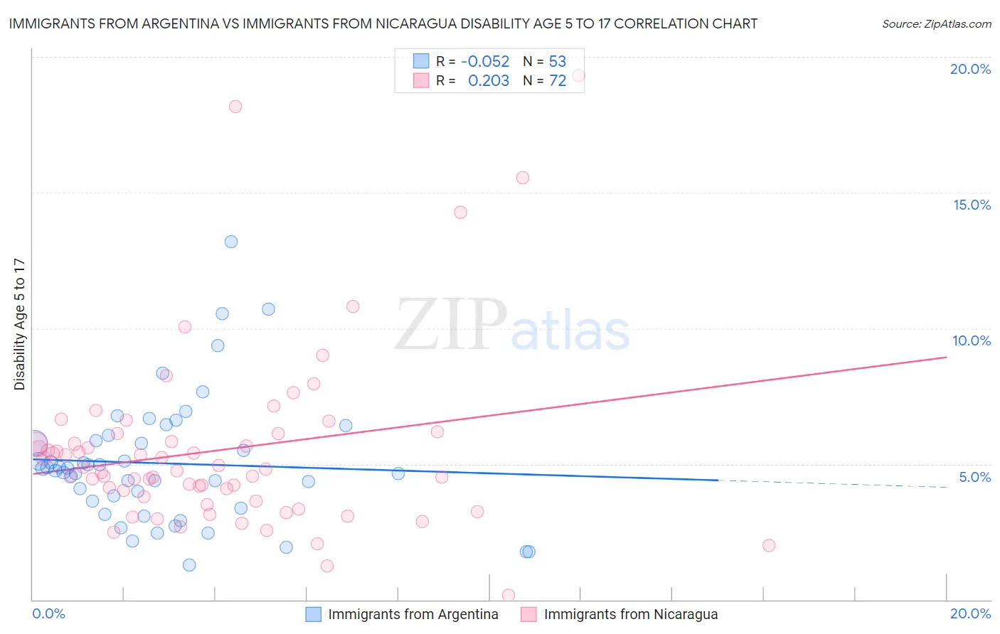 Immigrants from Argentina vs Immigrants from Nicaragua Disability Age 5 to 17