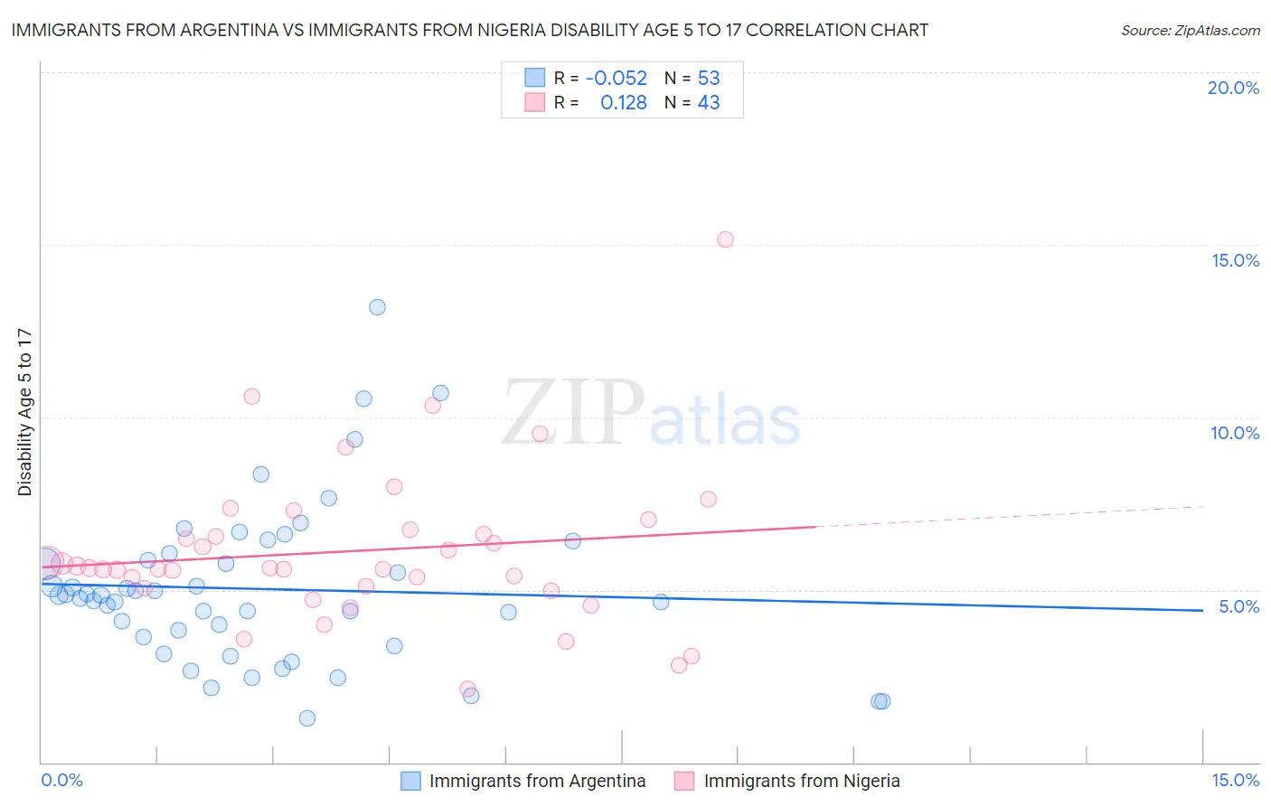 Immigrants from Argentina vs Immigrants from Nigeria Disability Age 5 to 17