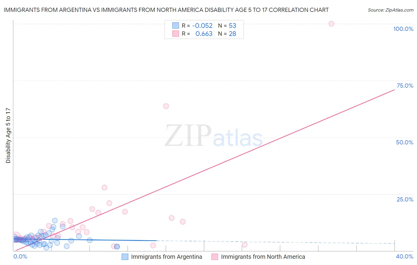 Immigrants from Argentina vs Immigrants from North America Disability Age 5 to 17