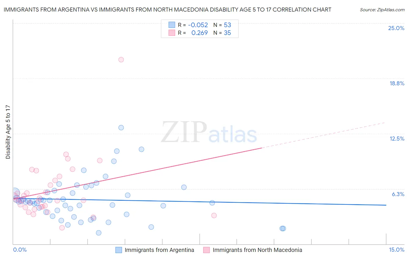 Immigrants from Argentina vs Immigrants from North Macedonia Disability Age 5 to 17
