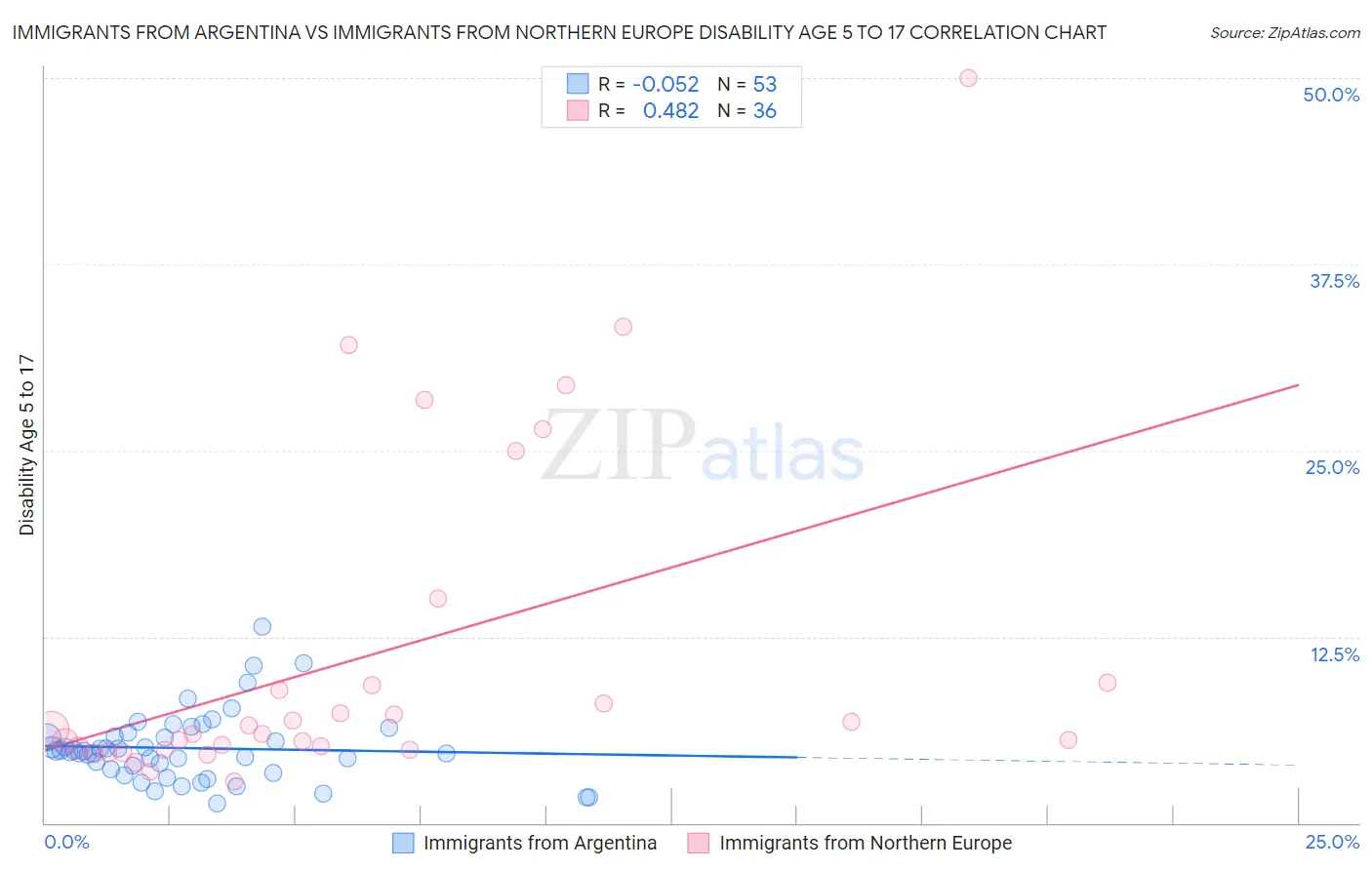 Immigrants from Argentina vs Immigrants from Northern Europe Disability Age 5 to 17