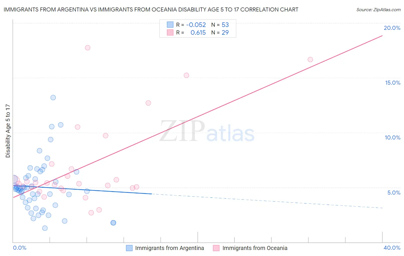 Immigrants from Argentina vs Immigrants from Oceania Disability Age 5 to 17
