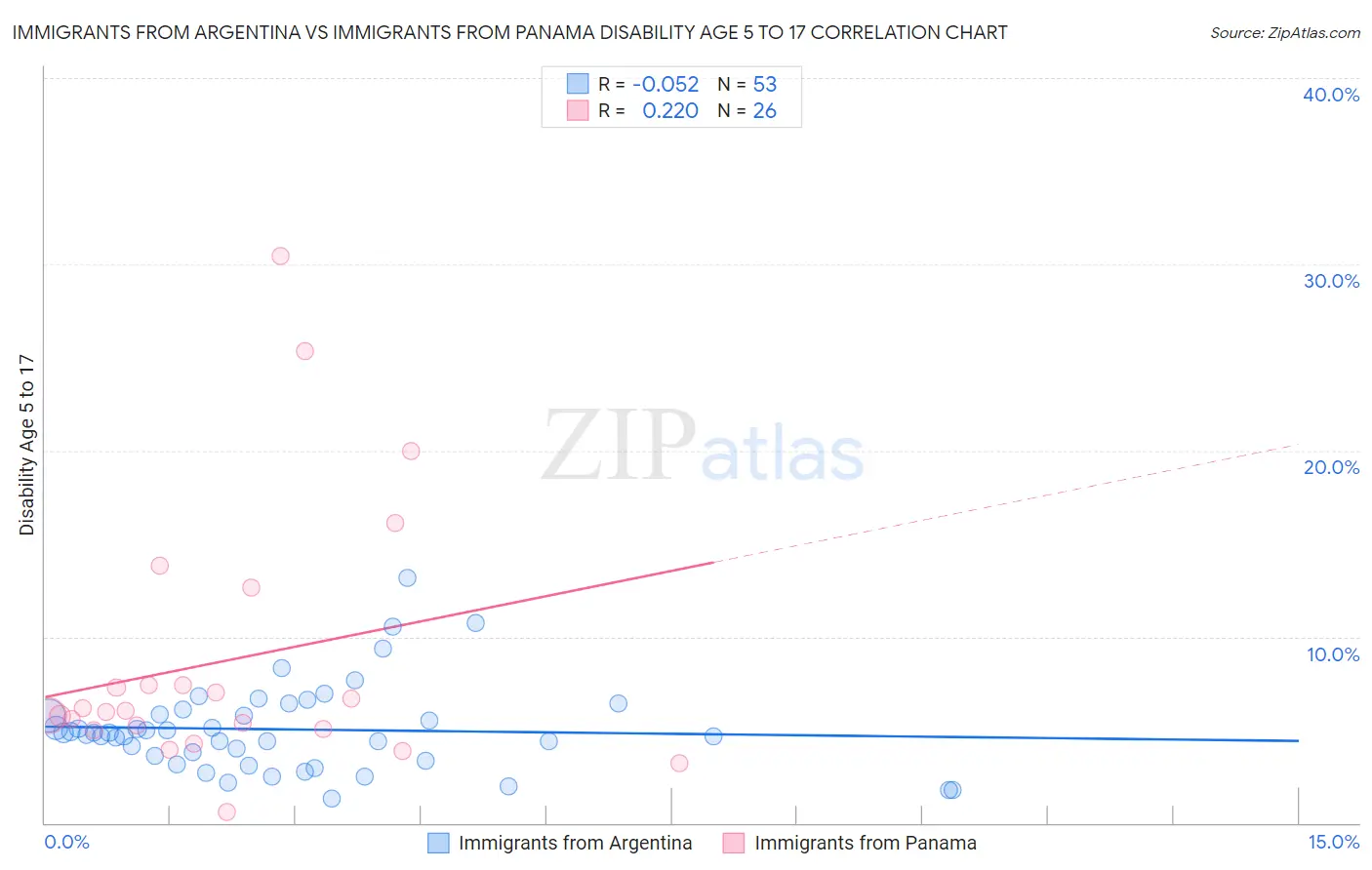 Immigrants from Argentina vs Immigrants from Panama Disability Age 5 to 17