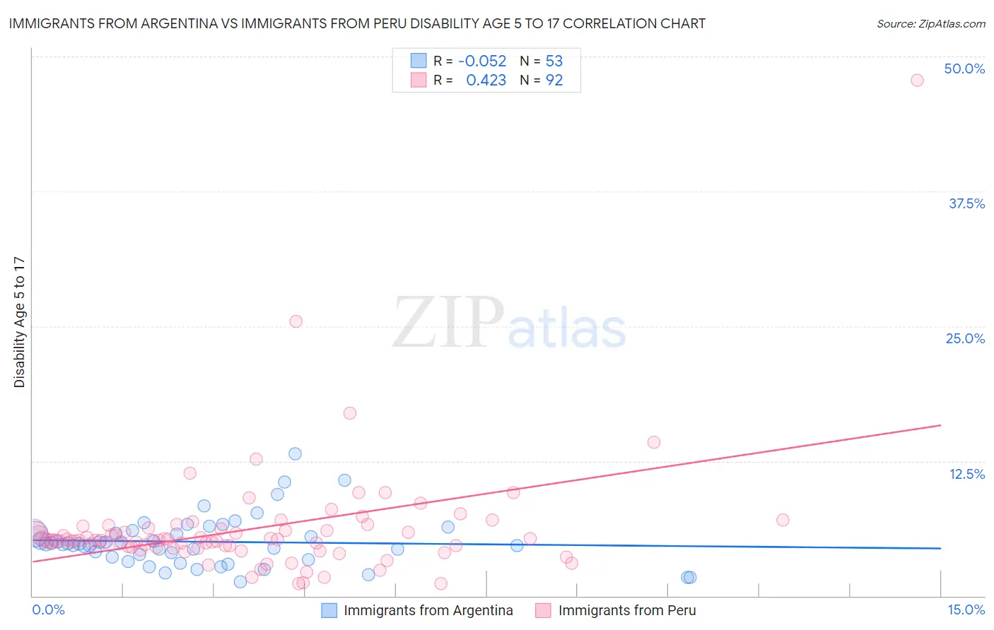 Immigrants from Argentina vs Immigrants from Peru Disability Age 5 to 17