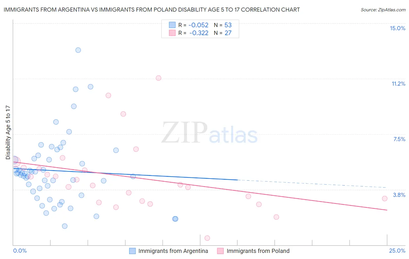 Immigrants from Argentina vs Immigrants from Poland Disability Age 5 to 17