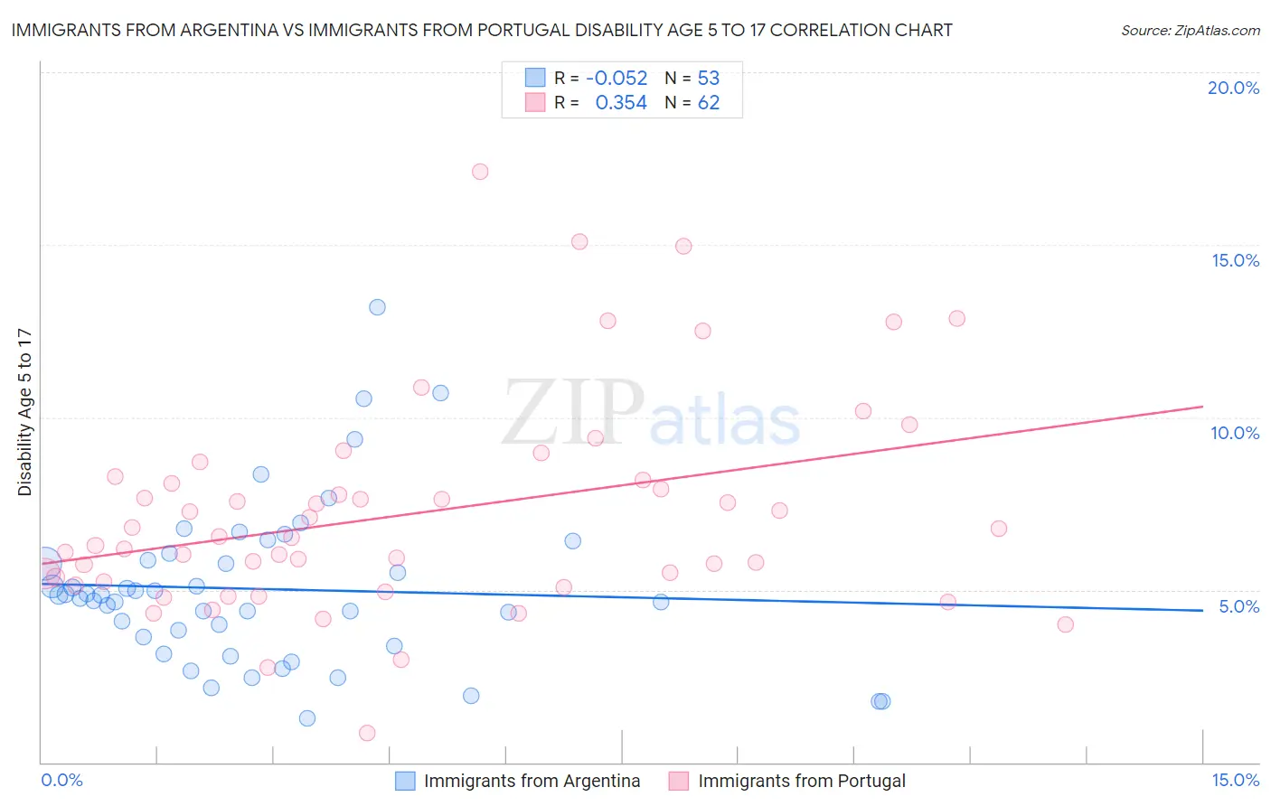 Immigrants from Argentina vs Immigrants from Portugal Disability Age 5 to 17