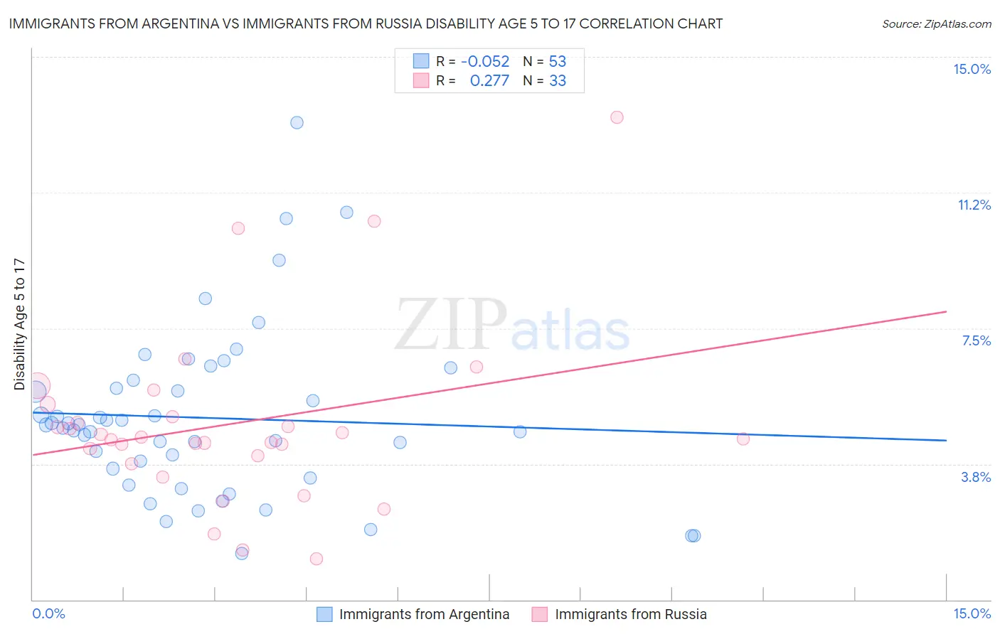 Immigrants from Argentina vs Immigrants from Russia Disability Age 5 to 17