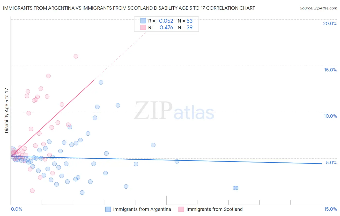 Immigrants from Argentina vs Immigrants from Scotland Disability Age 5 to 17