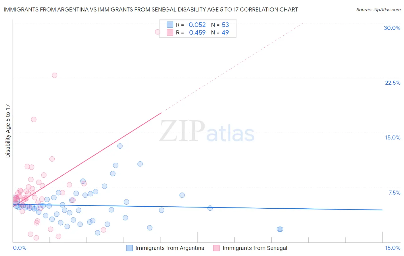 Immigrants from Argentina vs Immigrants from Senegal Disability Age 5 to 17