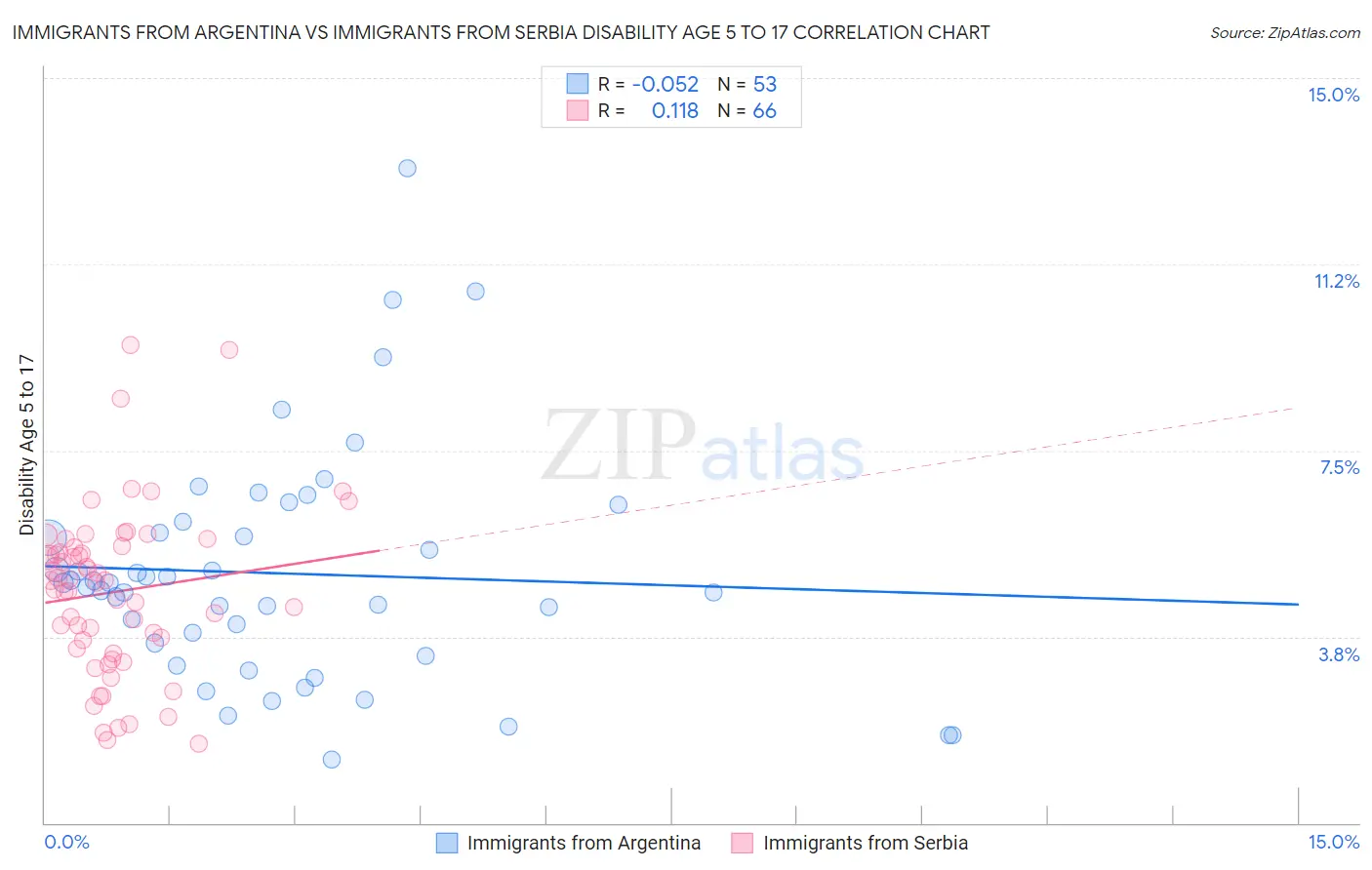 Immigrants from Argentina vs Immigrants from Serbia Disability Age 5 to 17