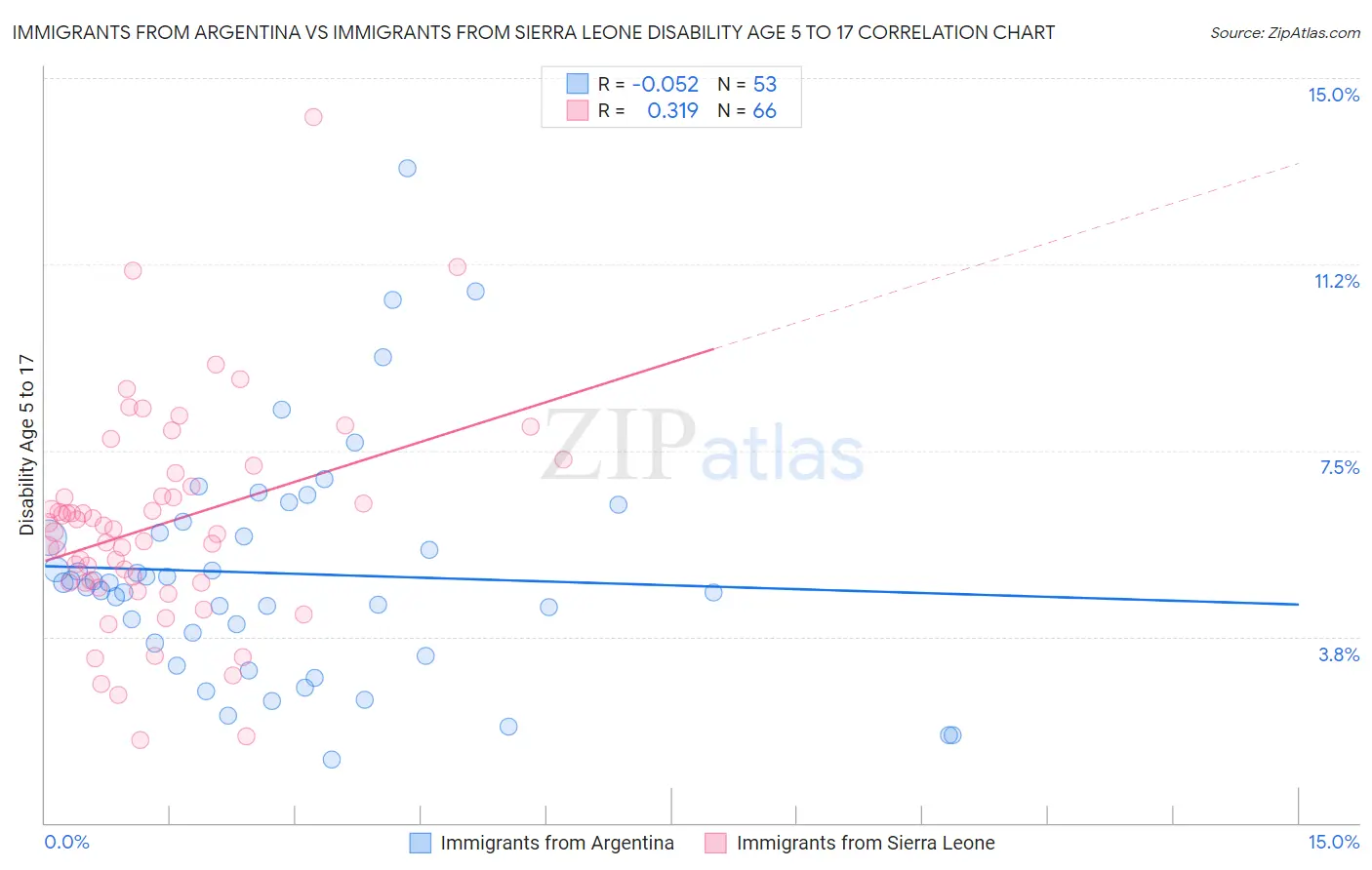 Immigrants from Argentina vs Immigrants from Sierra Leone Disability Age 5 to 17