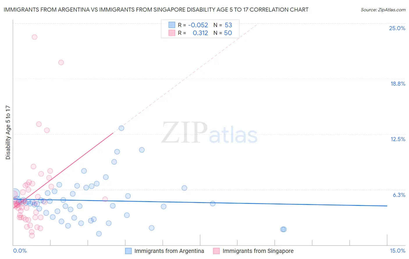 Immigrants from Argentina vs Immigrants from Singapore Disability Age 5 to 17