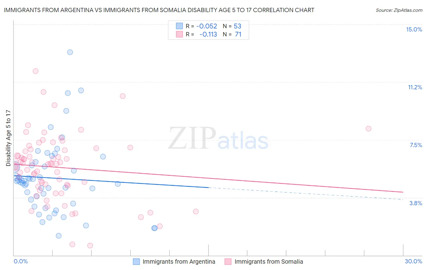 Immigrants from Argentina vs Immigrants from Somalia Disability Age 5 to 17