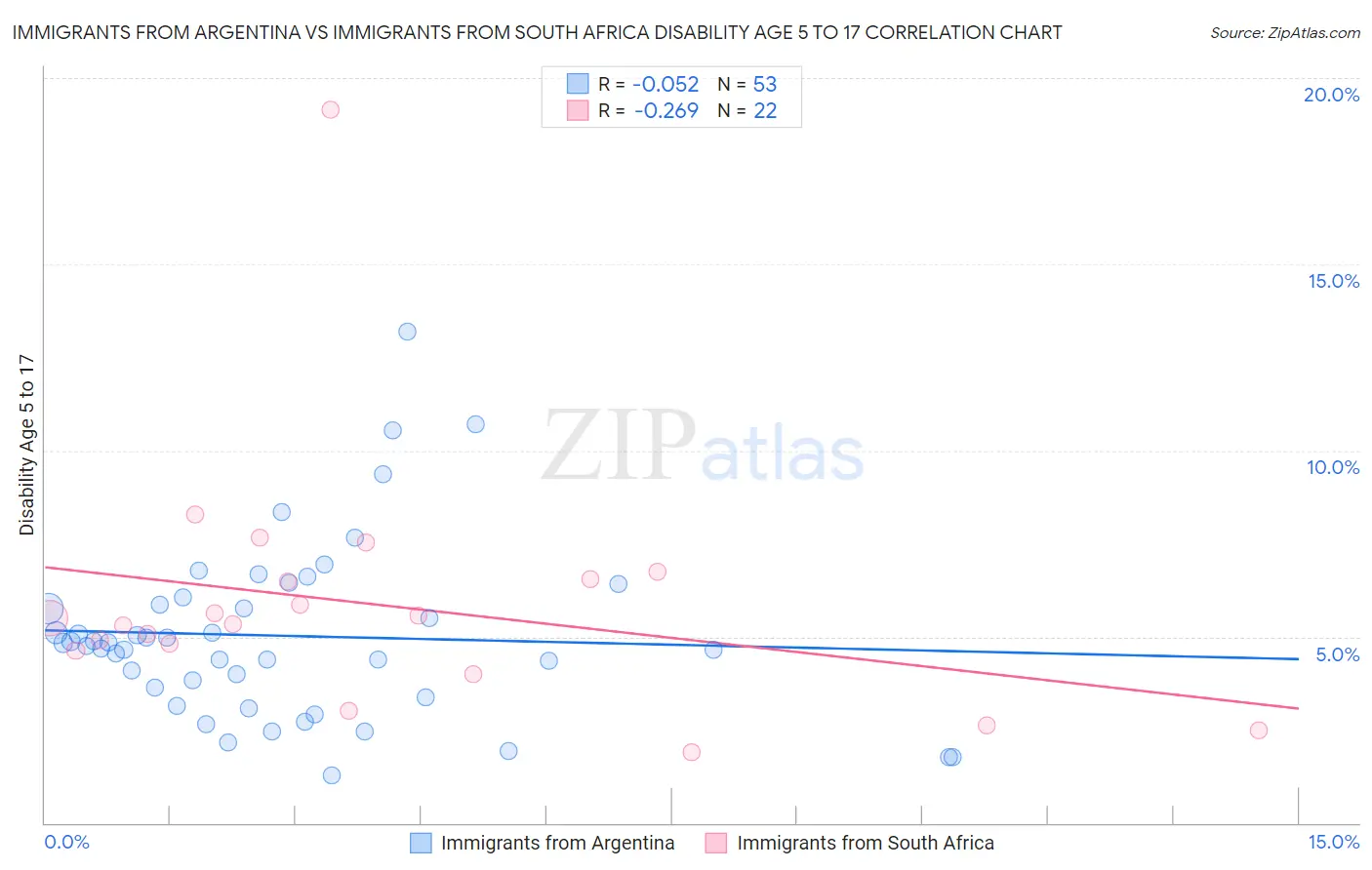 Immigrants from Argentina vs Immigrants from South Africa Disability Age 5 to 17