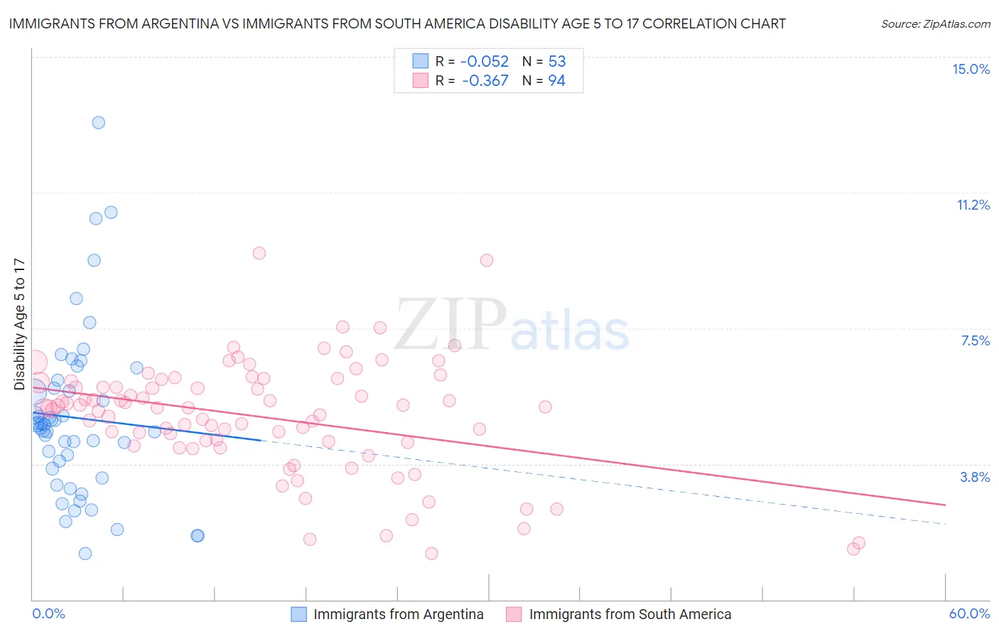 Immigrants from Argentina vs Immigrants from South America Disability Age 5 to 17