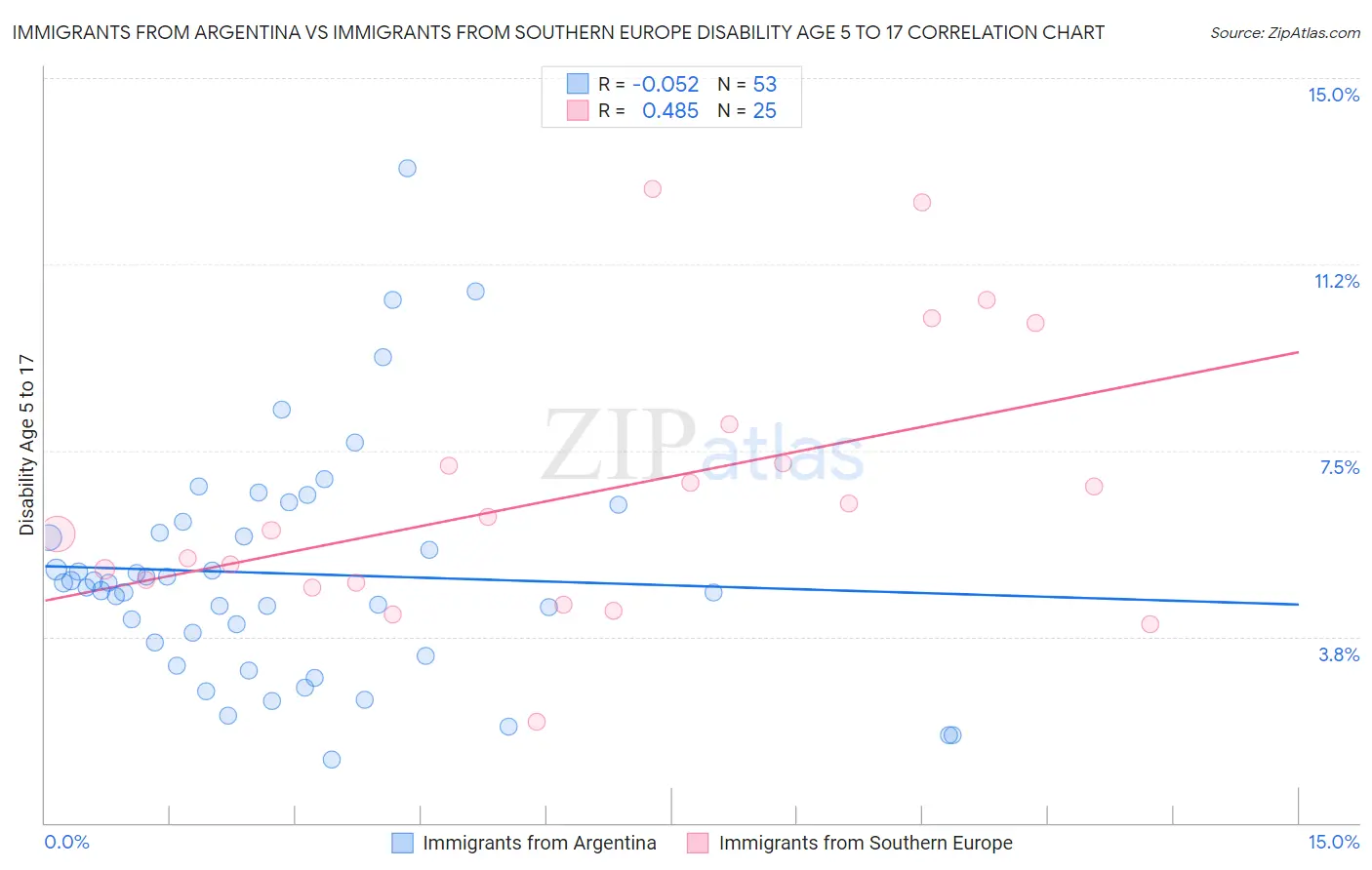 Immigrants from Argentina vs Immigrants from Southern Europe Disability Age 5 to 17