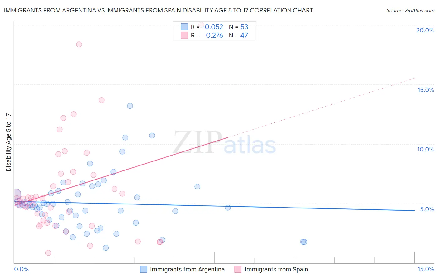 Immigrants from Argentina vs Immigrants from Spain Disability Age 5 to 17