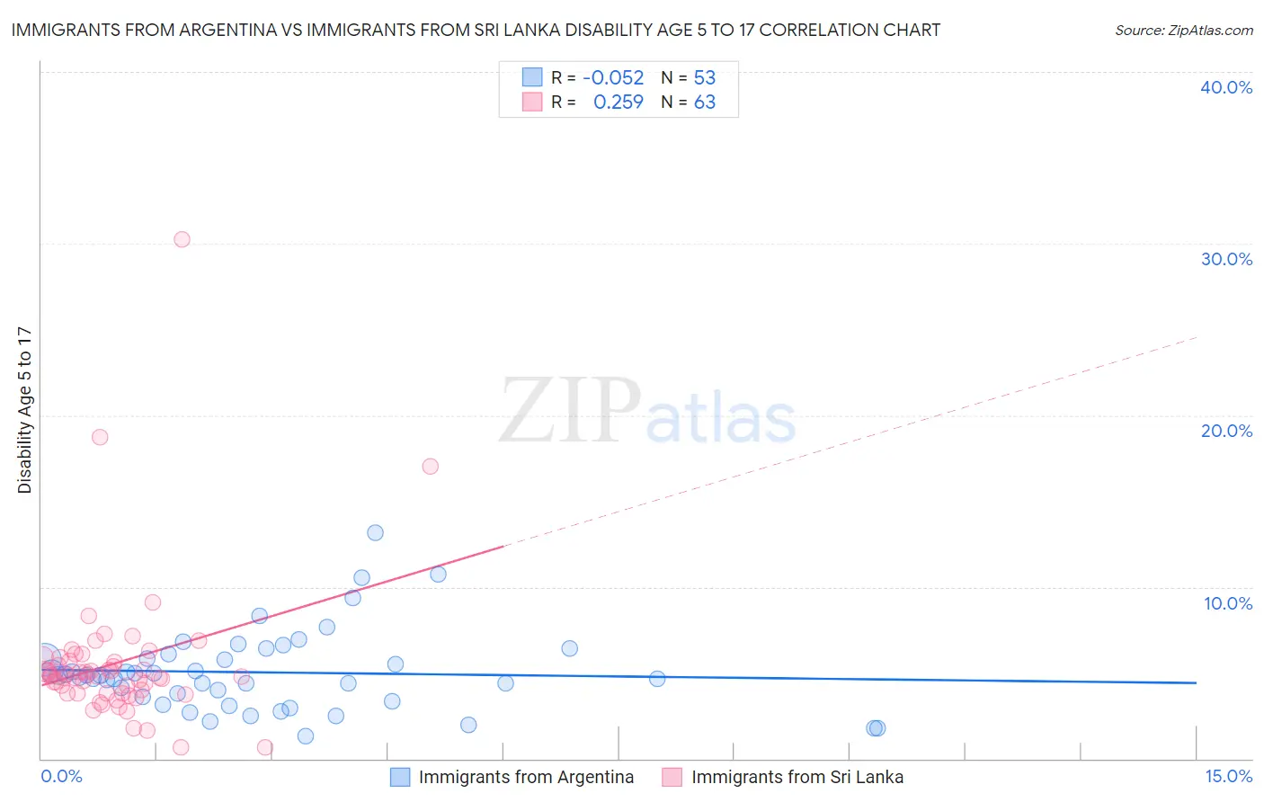 Immigrants from Argentina vs Immigrants from Sri Lanka Disability Age 5 to 17