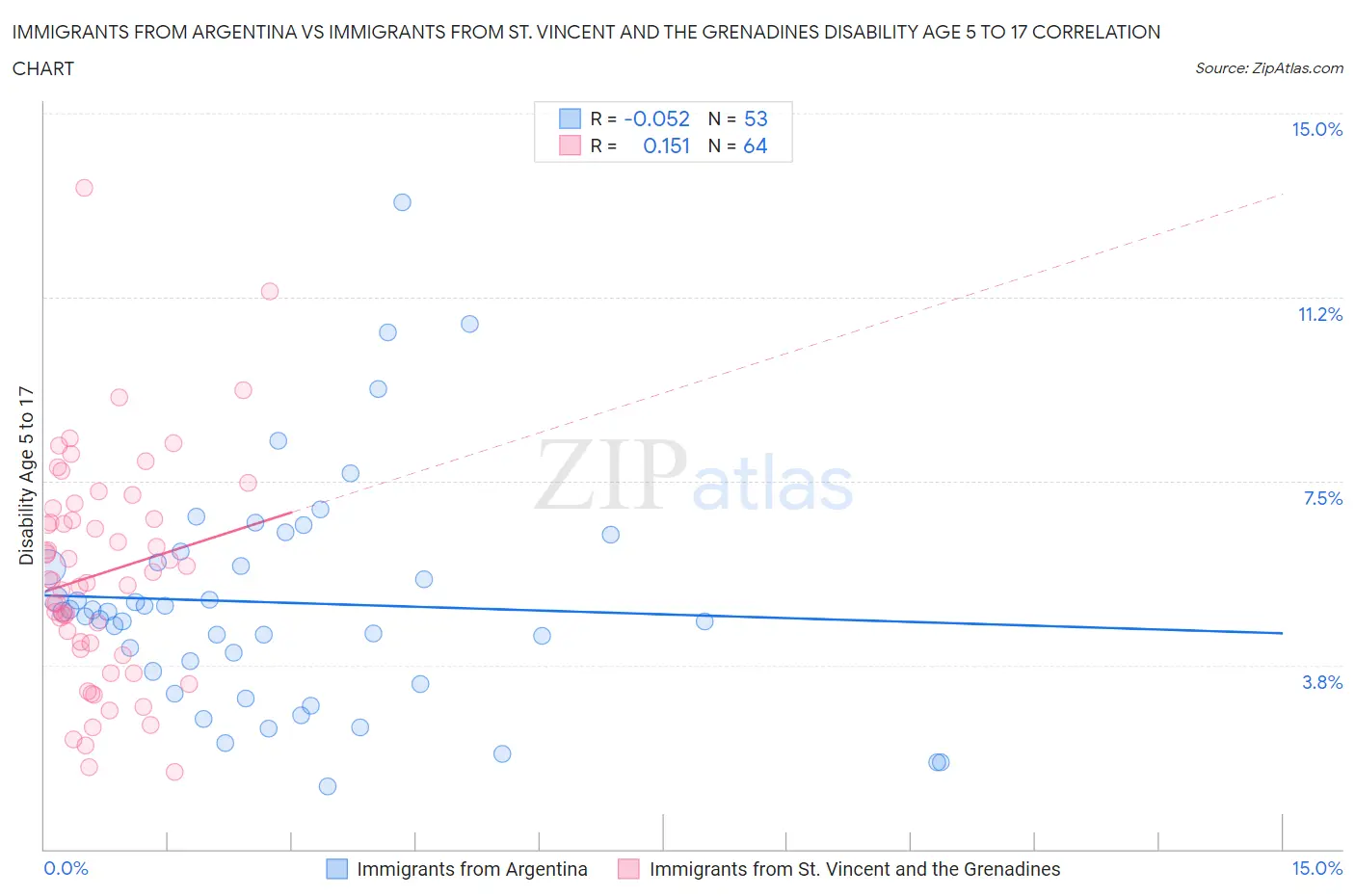 Immigrants from Argentina vs Immigrants from St. Vincent and the Grenadines Disability Age 5 to 17