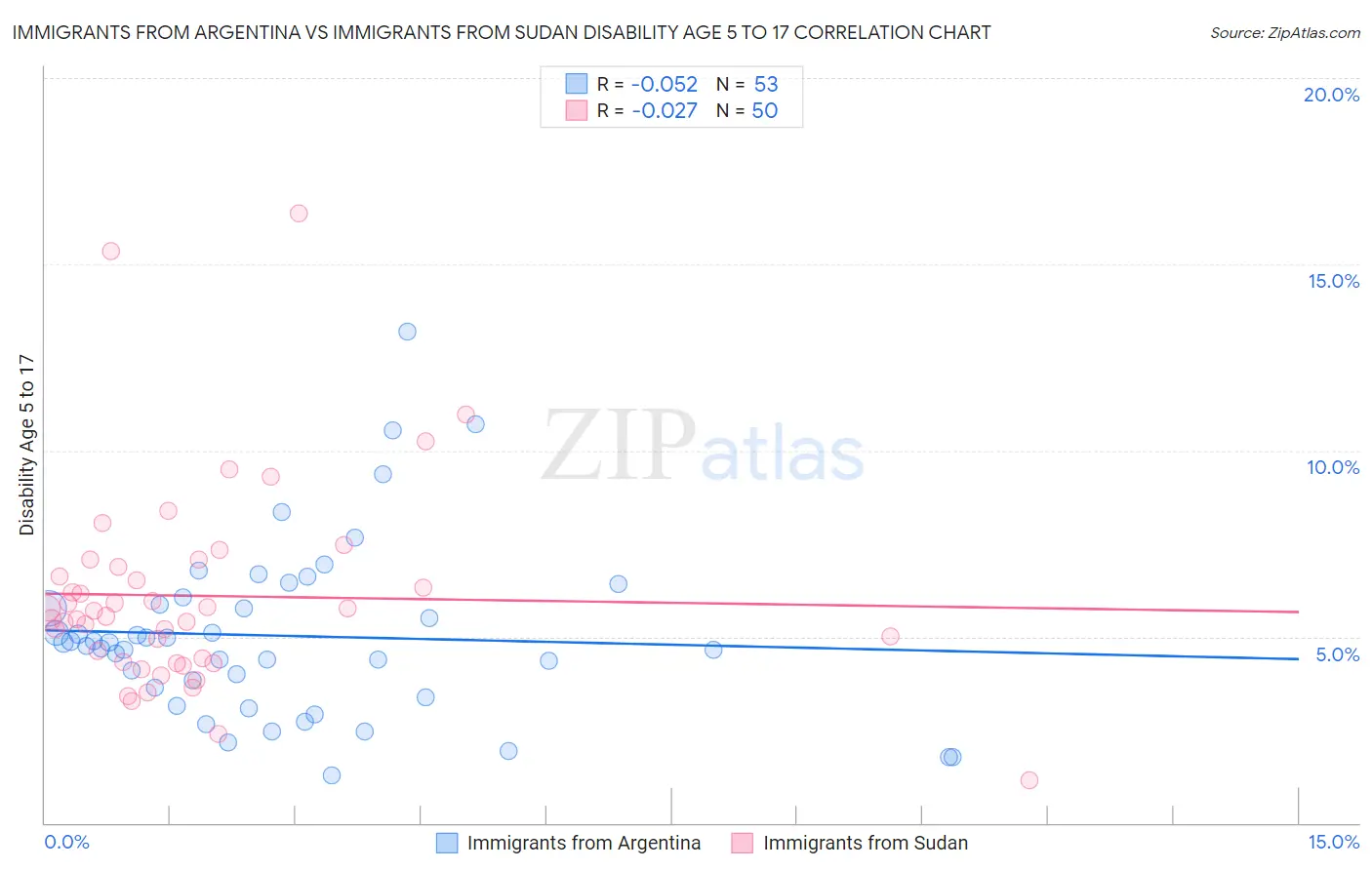 Immigrants from Argentina vs Immigrants from Sudan Disability Age 5 to 17
