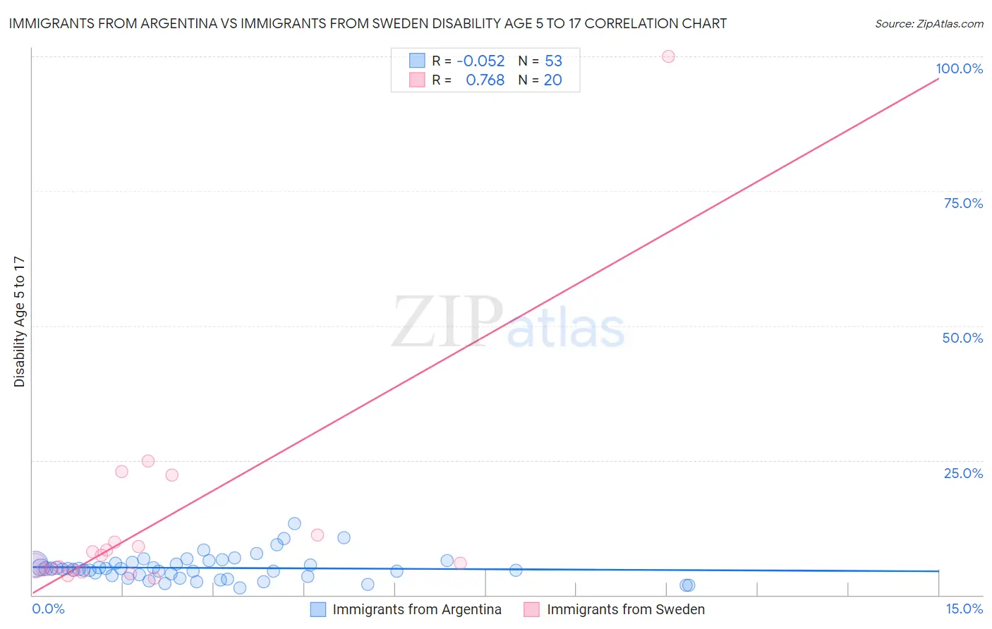 Immigrants from Argentina vs Immigrants from Sweden Disability Age 5 to 17