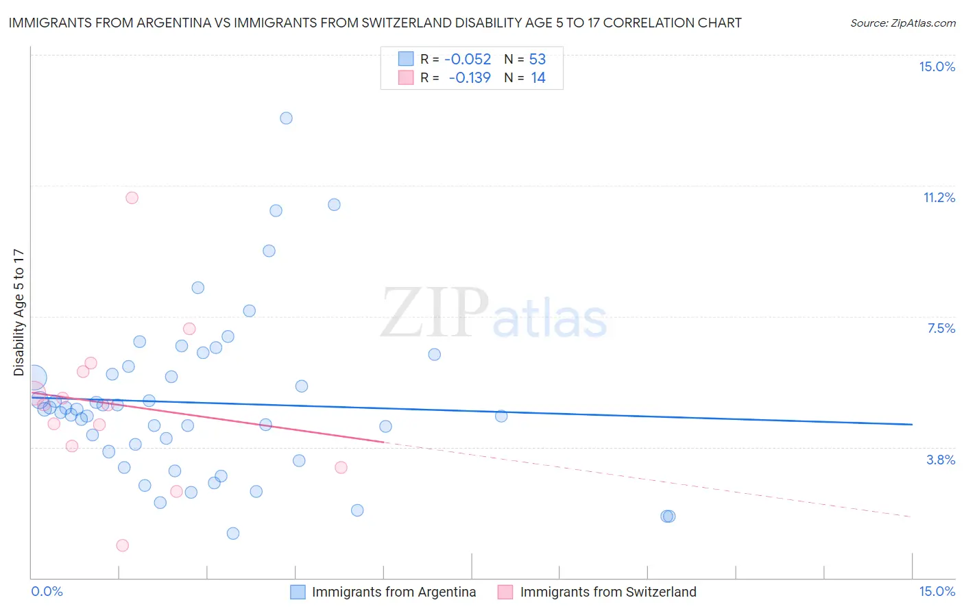 Immigrants from Argentina vs Immigrants from Switzerland Disability Age 5 to 17