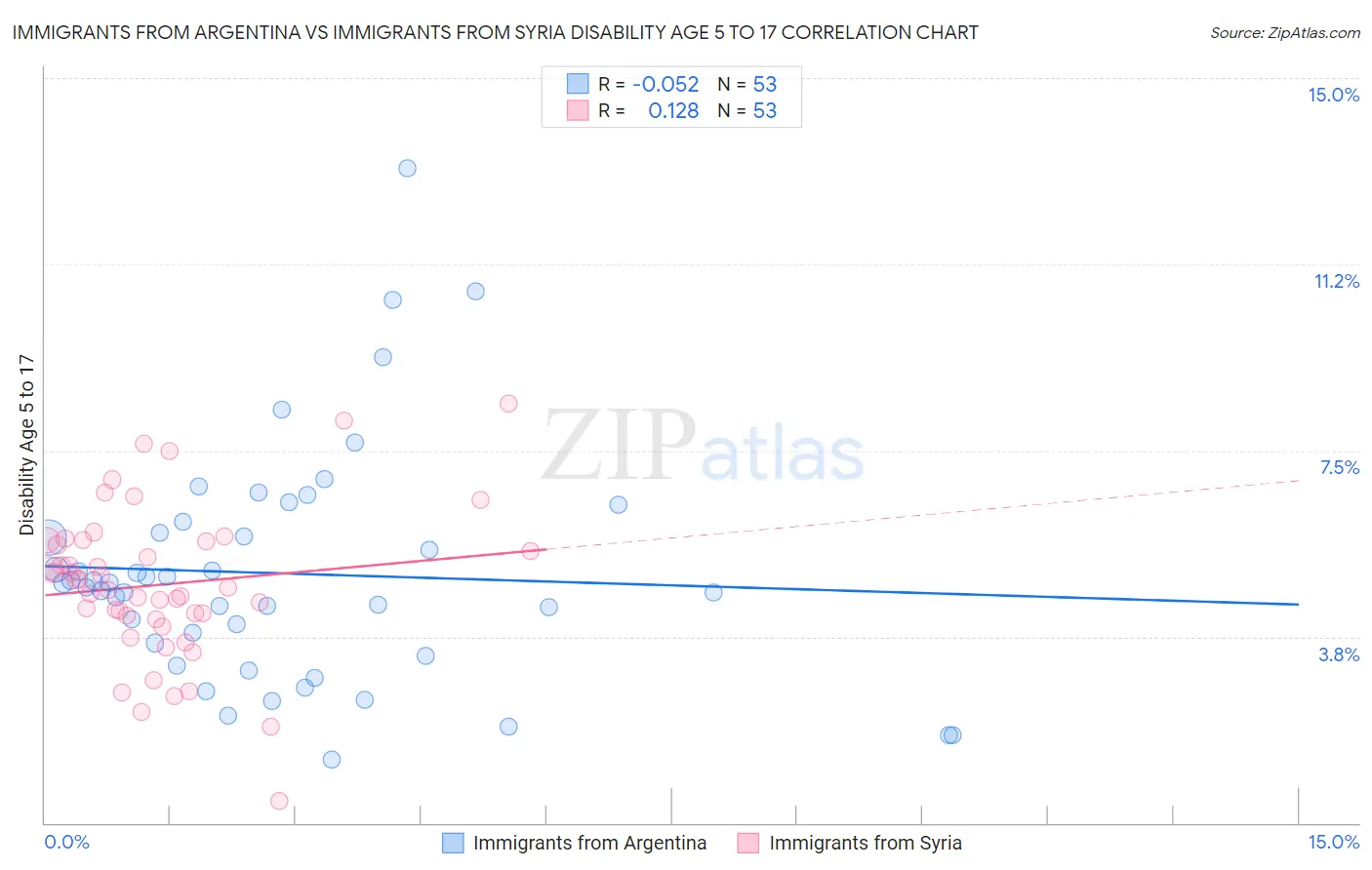 Immigrants from Argentina vs Immigrants from Syria Disability Age 5 to 17