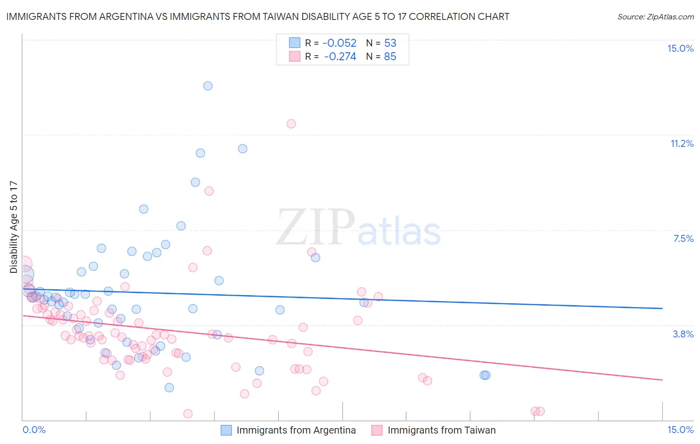 Immigrants from Argentina vs Immigrants from Taiwan Disability Age 5 to 17