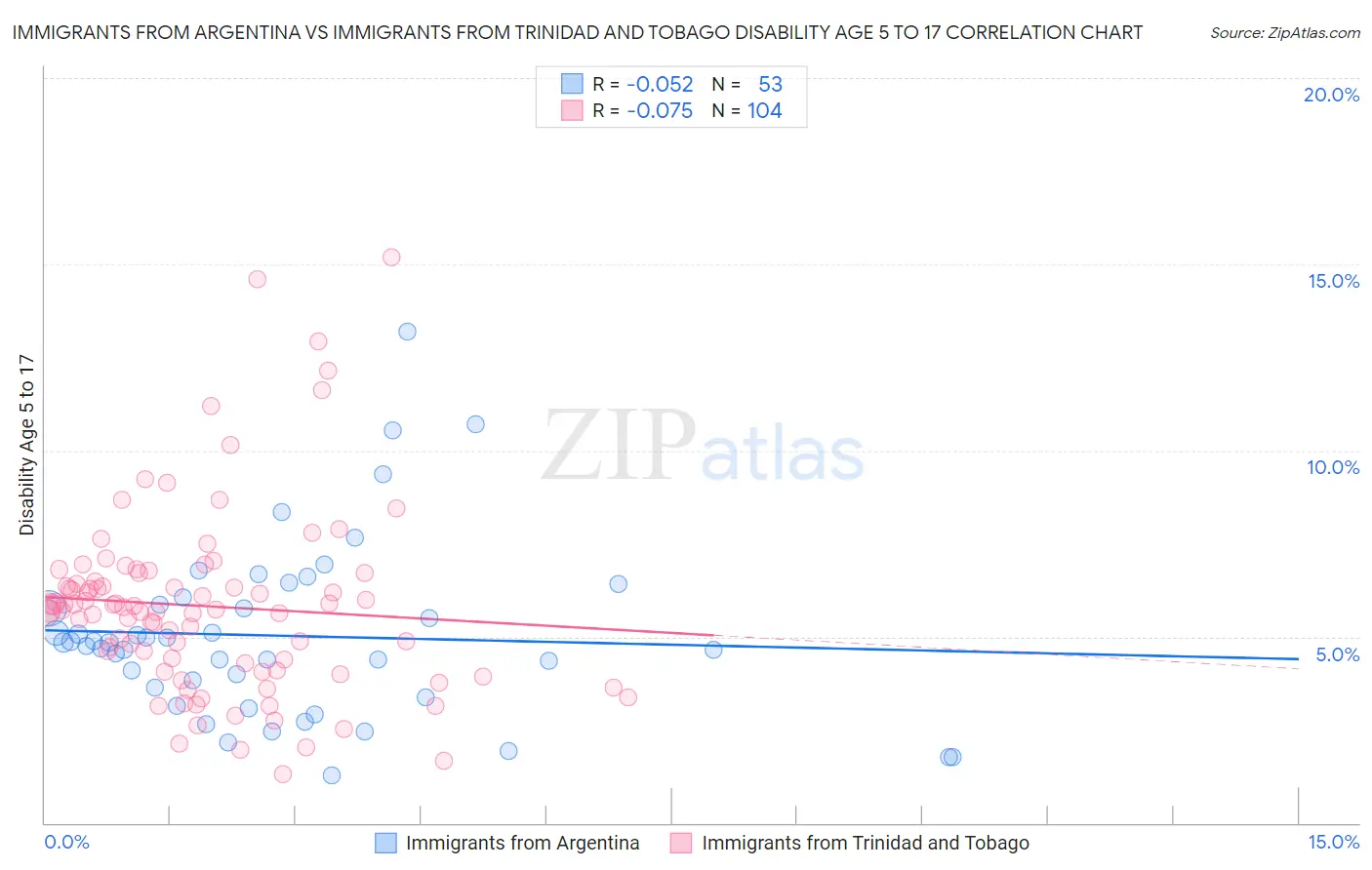 Immigrants from Argentina vs Immigrants from Trinidad and Tobago Disability Age 5 to 17