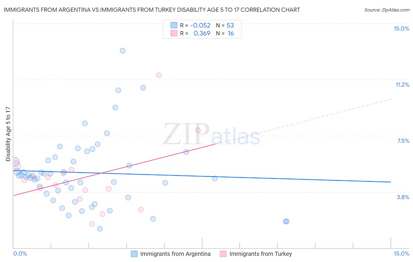 Immigrants from Argentina vs Immigrants from Turkey Disability Age 5 to 17