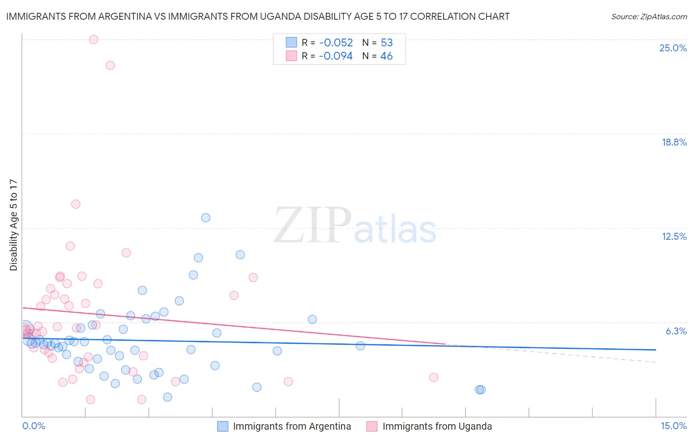 Immigrants from Argentina vs Immigrants from Uganda Disability Age 5 to 17