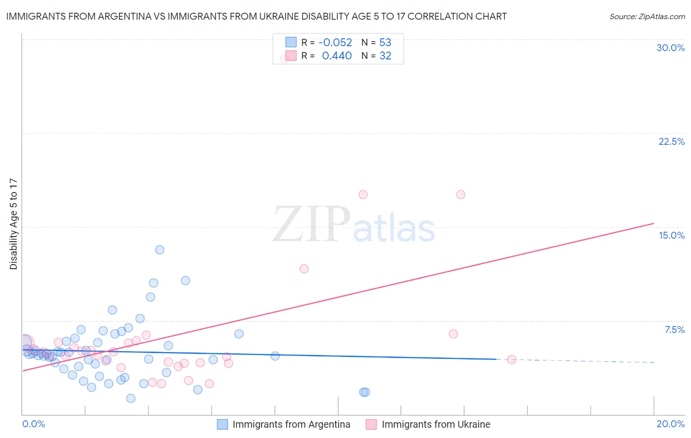 Immigrants from Argentina vs Immigrants from Ukraine Disability Age 5 to 17