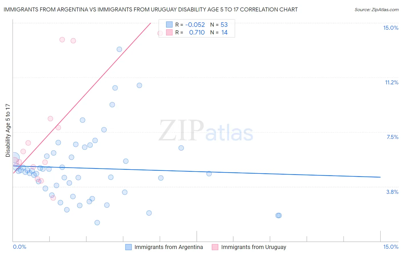 Immigrants from Argentina vs Immigrants from Uruguay Disability Age 5 to 17