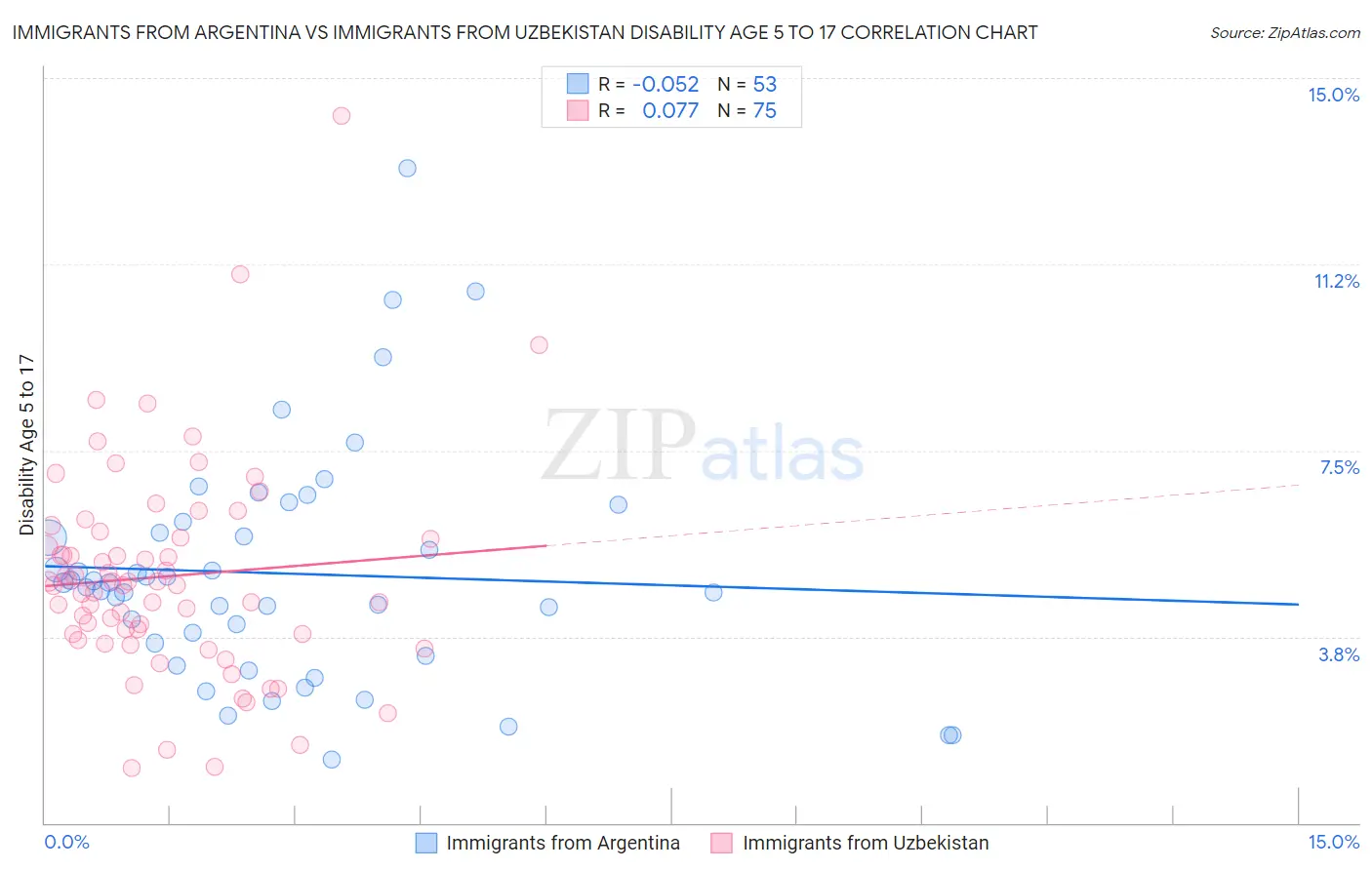 Immigrants from Argentina vs Immigrants from Uzbekistan Disability Age 5 to 17