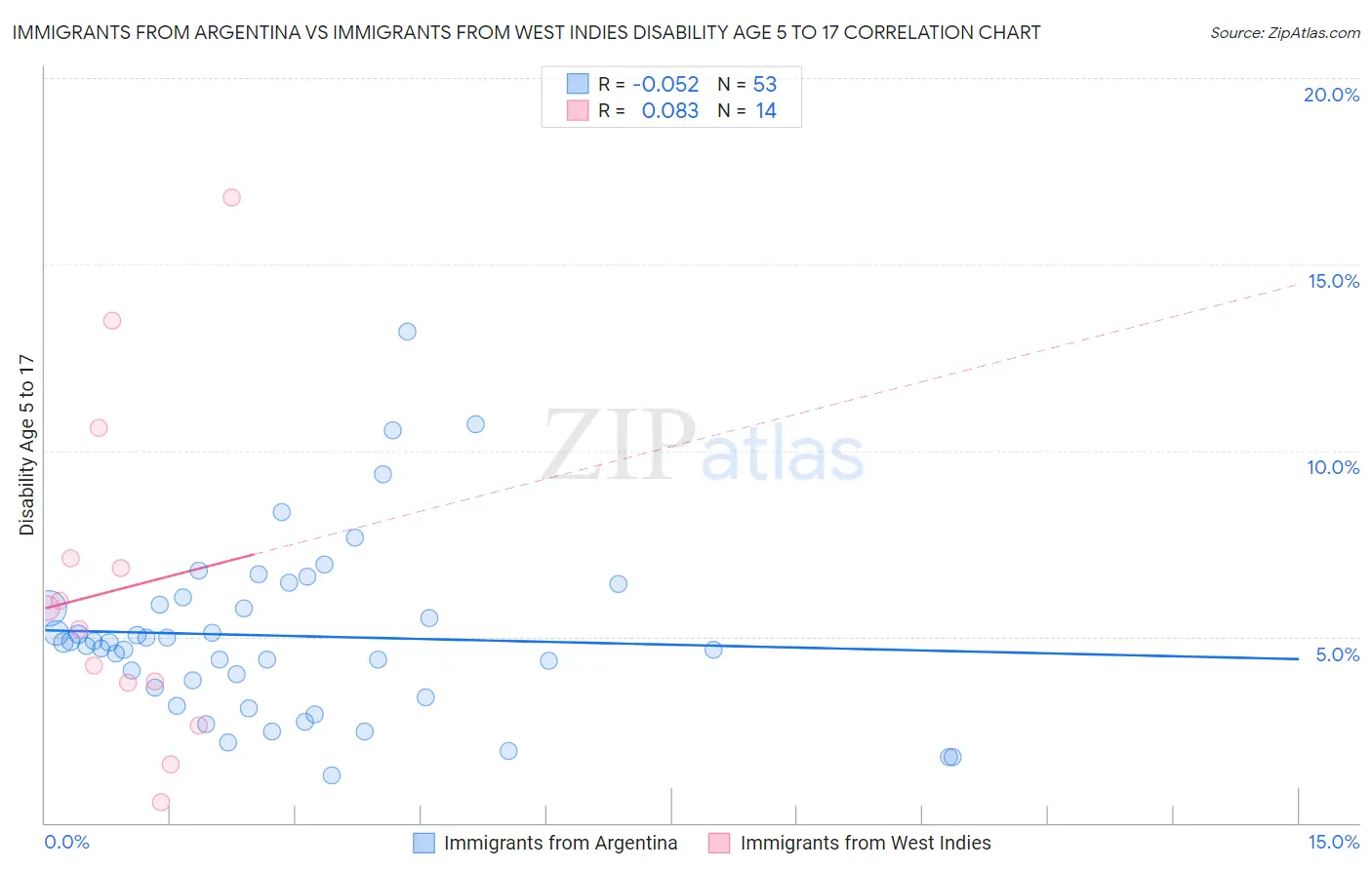 Immigrants from Argentina vs Immigrants from West Indies Disability Age 5 to 17