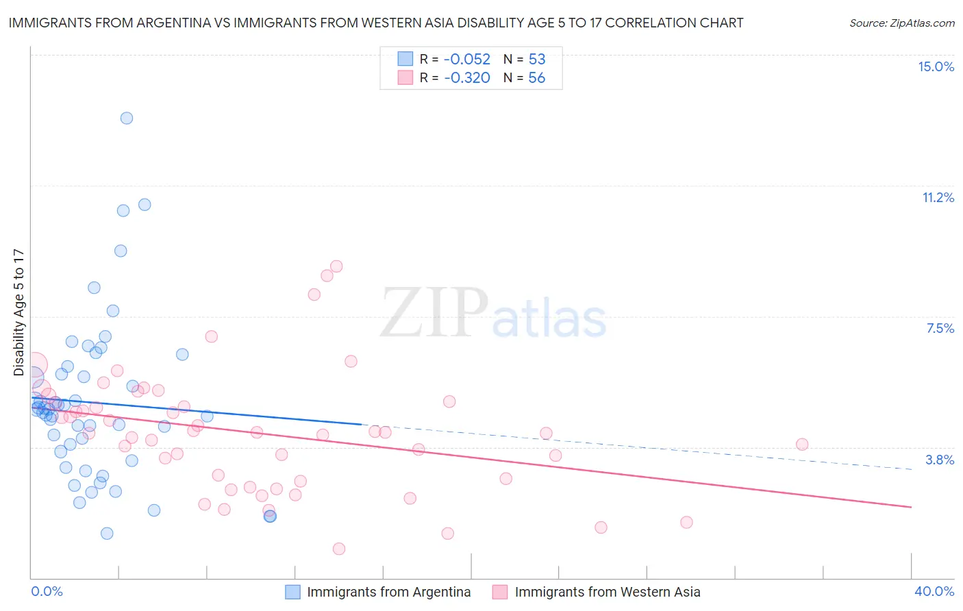 Immigrants from Argentina vs Immigrants from Western Asia Disability Age 5 to 17